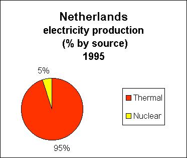 Chart of Netherlands  Electricity Production