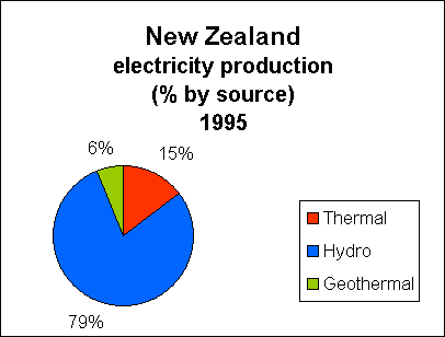 Chart of New Aealand Electricity Production