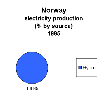 Chart of Norway Electricity Production
