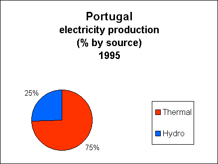 Chart of Portugal Electricity Production