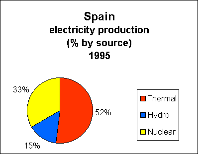 Chart of Spain Electricity Production