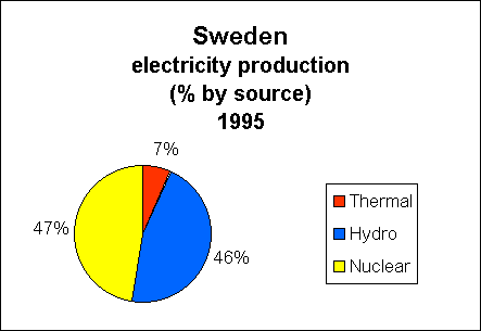 Chart of Sweden Electricity Production