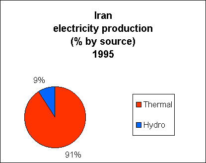 Chart of Iran Electricity Production