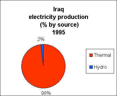 Chart of Iraq Electricity Production