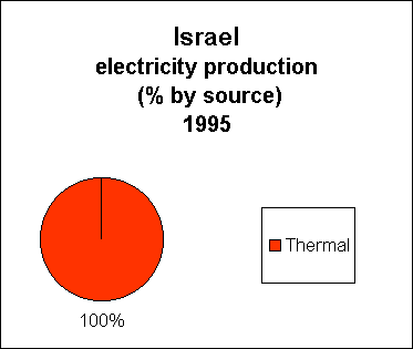 Chart of Isarel Electricity Production