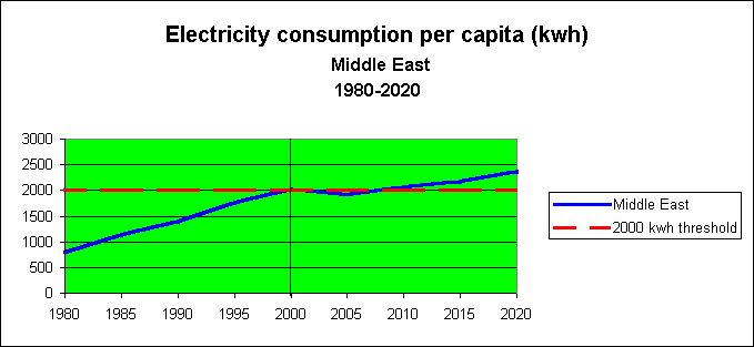 ChartObject Middle East electricity production  (% by source) 1995