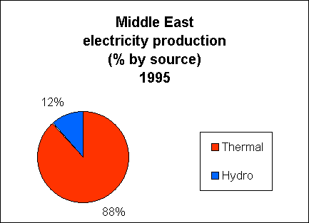 ChartObject Electricity consumption per capita (kwh) 

Middle East 

1980-2020
