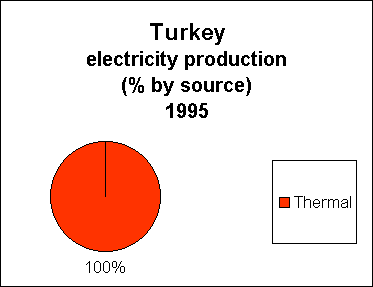 Chart of Turkey Electricity Production