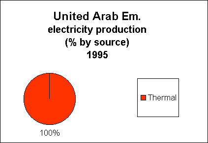 Chart of United Arab Em. Electricity Production