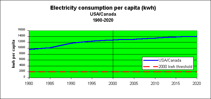 ChartObject Electricity consumption per capita (kwh) USA/Canada 1980-2020) 1995