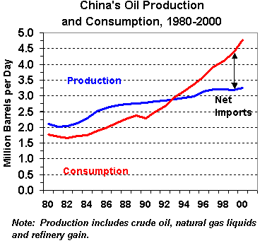 Chinese Oil Production and Consumption 1980-2000