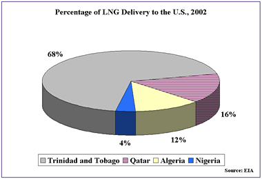 Percentage of LNG Delivery to the U.S., 2002 graph.  Having problems contact our National Energy Information Center on 202-586-8800 for help.