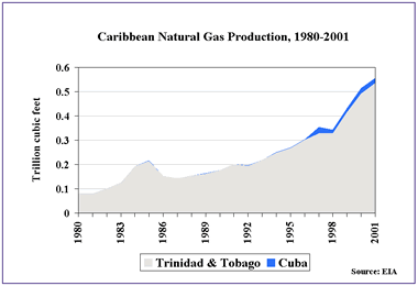 Caribbean Natural Gas Production 1980-2001.   Having problems, call our National Energy Information Center at 202-586-8800 for help.