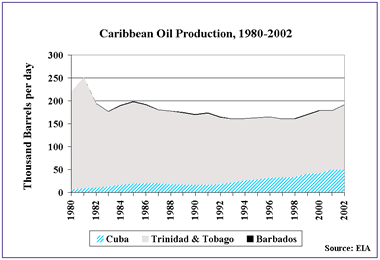 Caribbean Oil Production 1980-2002.   Having problems, call our National Energy Information Center at 202-586-8800 for help.