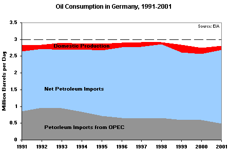 Oil Consumption in Germany, 1991-2001 graph.  Having problems contact our National Energy Information Center at 202-586-8800 for help.