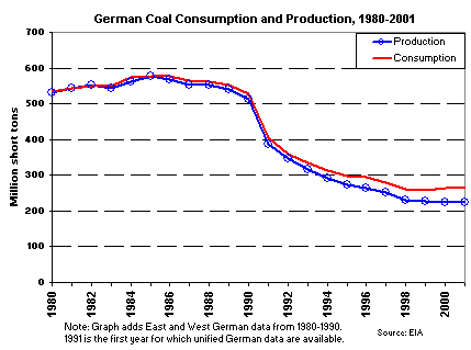 German Coal Consumption and Production, 1980-2001 graph.  Having problems  contact our National Energy Information Center on 202-586-8800 for help.