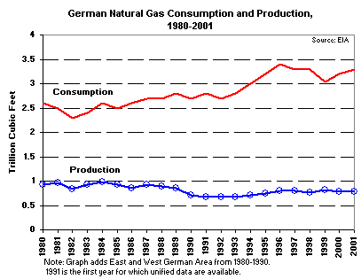German Natural Gas Consumption and Production, 1980-2001  graph.  Having problems contact our National Energy Information Center on 202-586-8800 for help.
