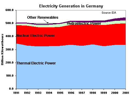 Electricity Generation in Germany graph.  Having problems contact our National Energy Information Center on 202-586-8800 for help.