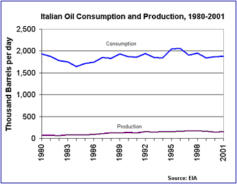 Italian Oil Consumption and Production, 1980-2001 graph.  Having problems contact our National Energy Information Center on 202-586-8800 for help.