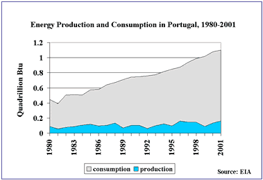 Portugal Country Analysis Brief