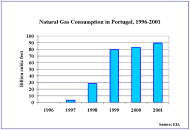 Portugal Country Analysis Brief