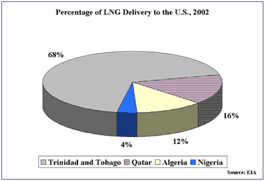 Percentage of LNG Delivery to the U.S., 2002 graph.  Having problems contact our National Energy Information Center on 202-586-8800 for help.