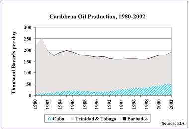Caribbean Oil Production 1980-2002.   Having problems, call our National Energy Information Center at 202-586-8800 for help.