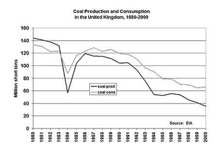 UK coal production and consumption through 2001.  Having problems contact our National Energy Information Center on 202-586-8800 for help.