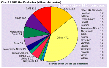 Chart 2.2 2000 Gas Production (Billion cubic metres) .  Having problems contact our National Energy Information Center on 202-586-8800 for help.