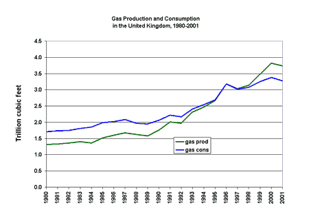 UK natural gas production and consumption graph.  Having problems contact our National Energy Information Center on 202-586-8800 for help.