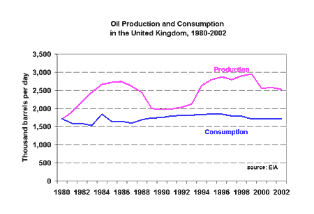 UK Oil Production and Consumption through 2002.  Having problems contact our National Energy Information Center on 202-586-8800 for help.