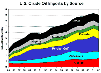 Graph:  U.S. crude oil imports by source