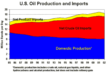 Graph of U.S. oil production and net imports
