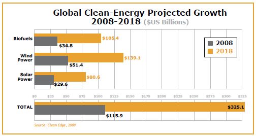 Global Clean-Energy-Projected Growth 2008-2018