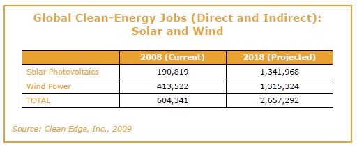 Global Jobs: Solar & Wind