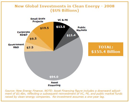 New Global Investments in Clean Energy - 2008