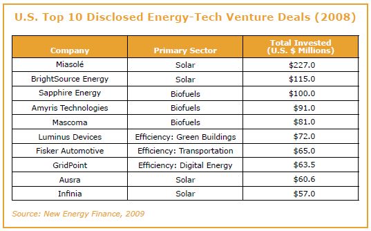 Top 10 Energy-Tech Venture Deals - 2008