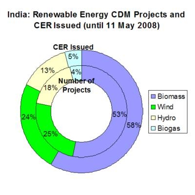 India: renewable energy CDM projects