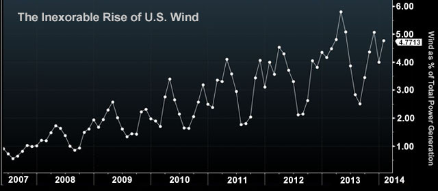 Note: The peaks and valleys show seasonal changes; winds blow weakest in the summer.