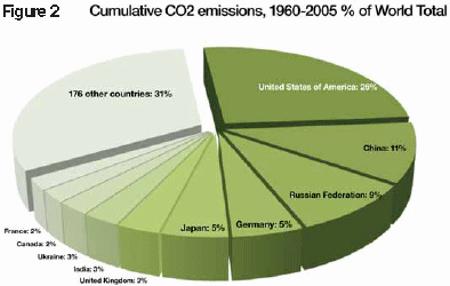 cumulative CO2 emissions, 1960-2005