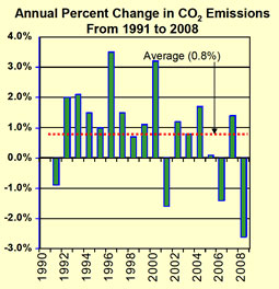 Annual Percent Change in CO2 Emissions