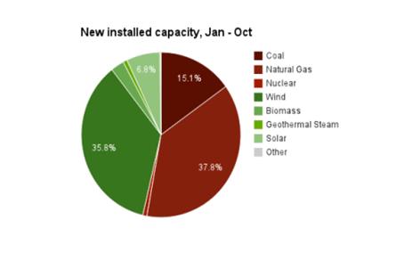 breakout by type jan to oct 2012 new U.S. installed generation capacity
