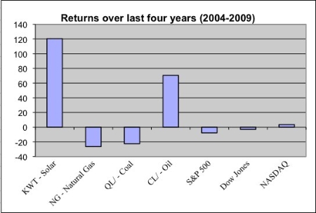 returns of renewables over last 4 years