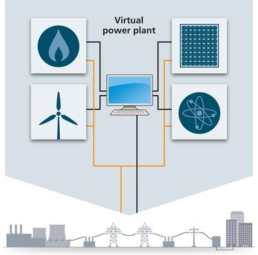 A Virtual Power Plant aggregates different types of energy generation and controls it as if it was one source. Credit Siemens.