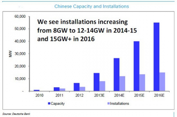 The Deutsche Bank analyst is forecasting global PV demand in 2013 to reach around 38GW and increase strongly in 2014 to as high as 45GW, with upside potential.
