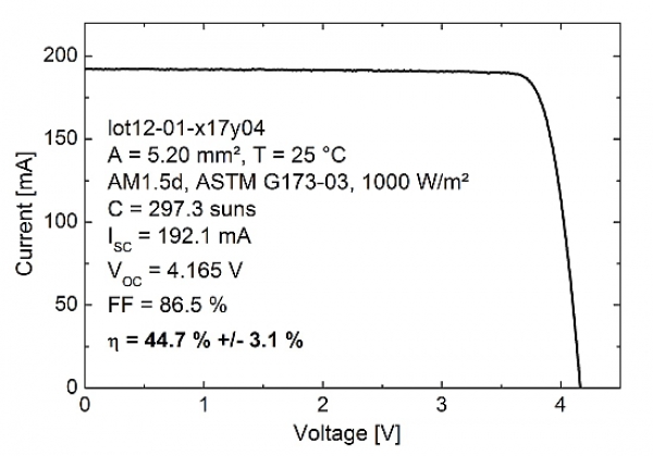 IV-characteristic for the current best four-junction solar cell under AM1.5d ASTM G173-03 spectrum at a concentration of 297 suns. The measurements were carried out at the Fraunhofer ISE CalLab. ©Fraunhofer