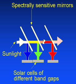 spectrally sensitive mirrors