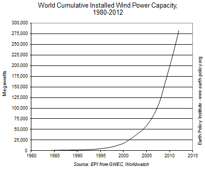 Wind Power Capacity 1980-2012