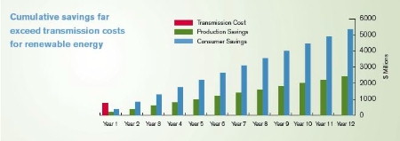 Costs and Benefits of Transmission for Wind