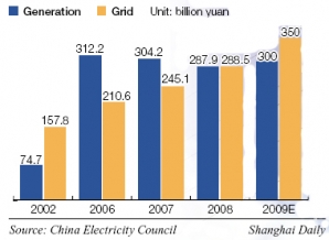 China's power sector investment